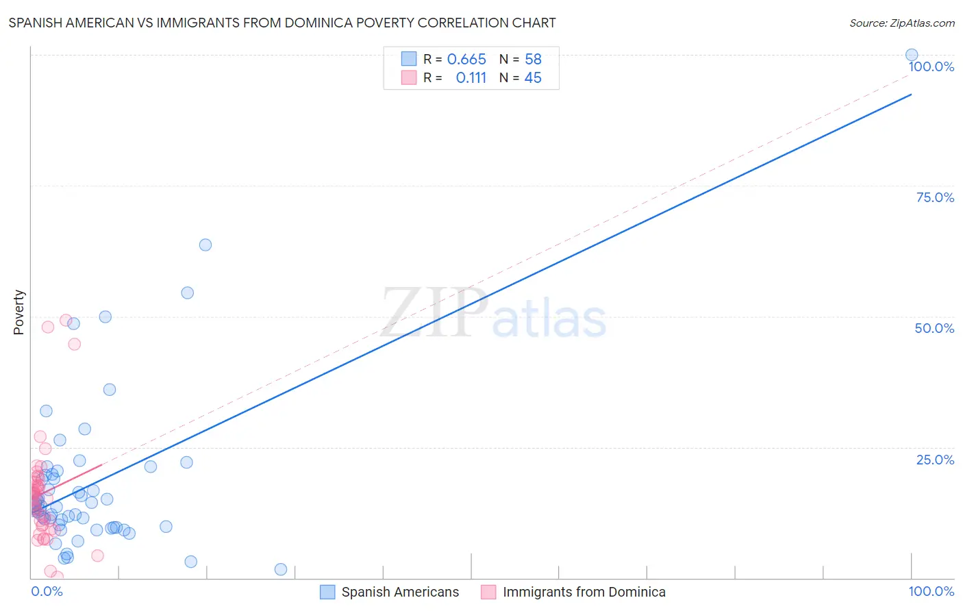 Spanish American vs Immigrants from Dominica Poverty