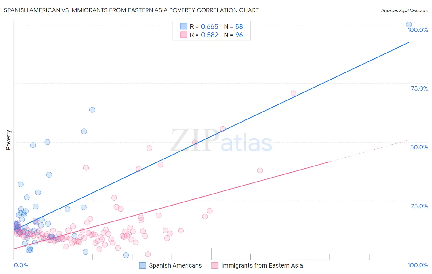 Spanish American vs Immigrants from Eastern Asia Poverty