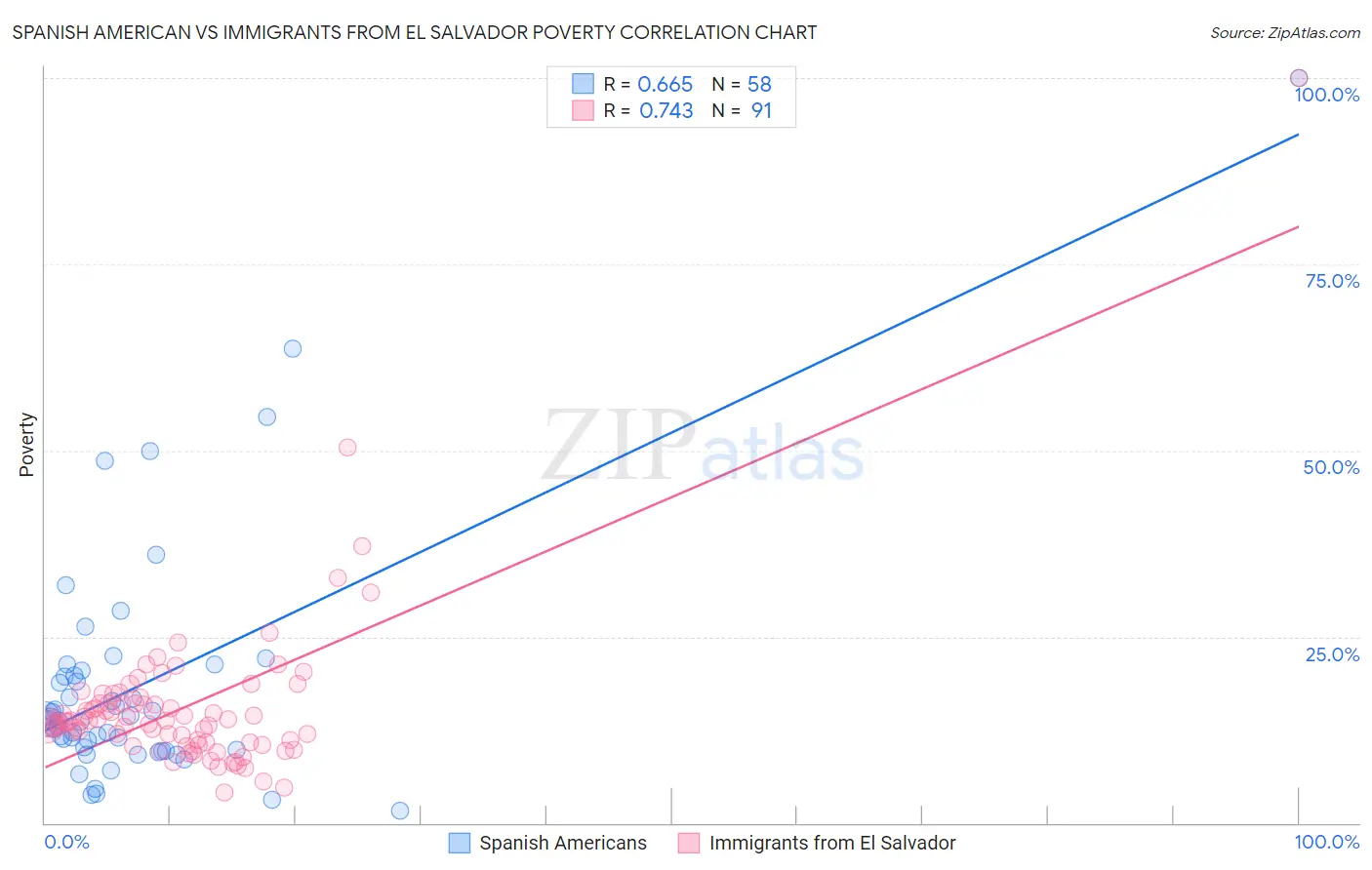 Spanish American vs Immigrants from El Salvador Poverty
