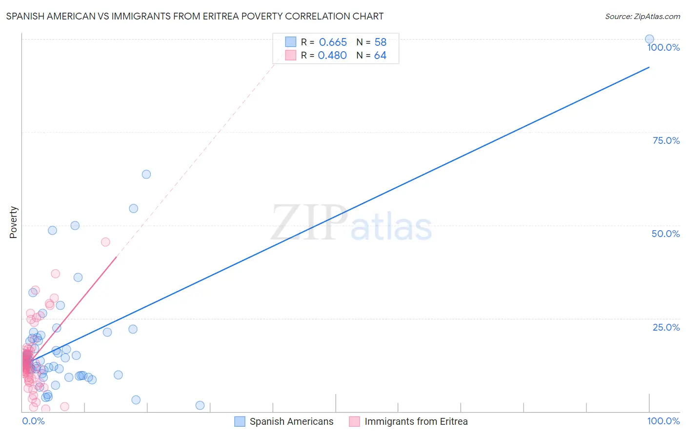 Spanish American vs Immigrants from Eritrea Poverty