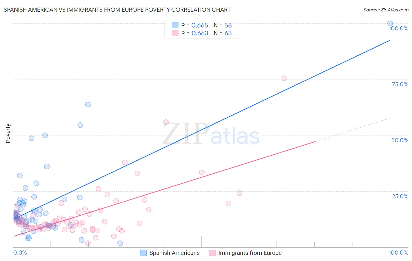 Spanish American vs Immigrants from Europe Poverty