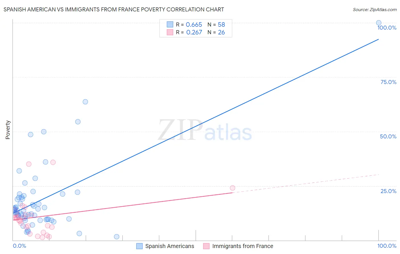 Spanish American vs Immigrants from France Poverty