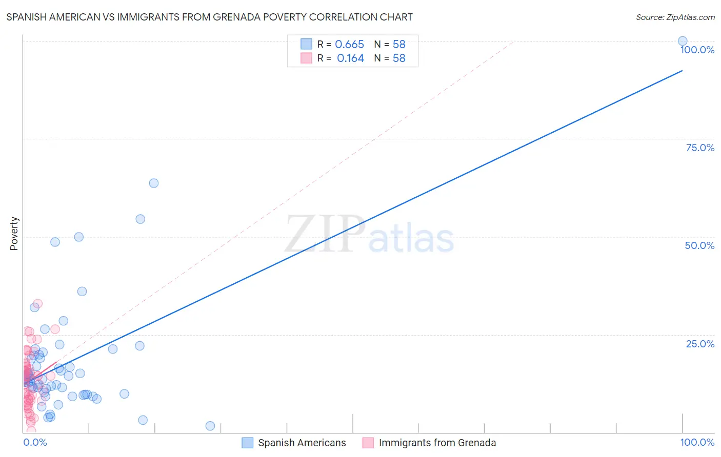 Spanish American vs Immigrants from Grenada Poverty