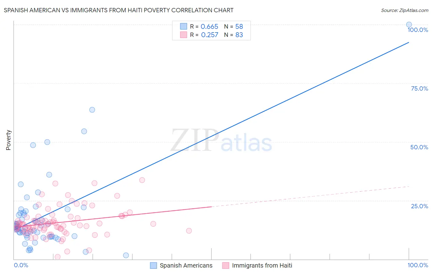 Spanish American vs Immigrants from Haiti Poverty