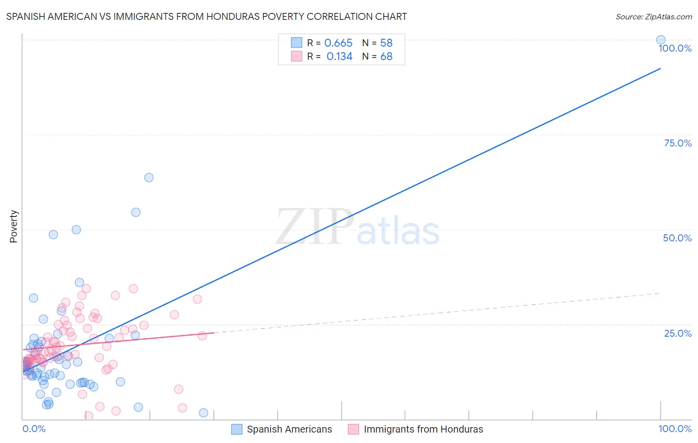 Spanish American vs Immigrants from Honduras Poverty