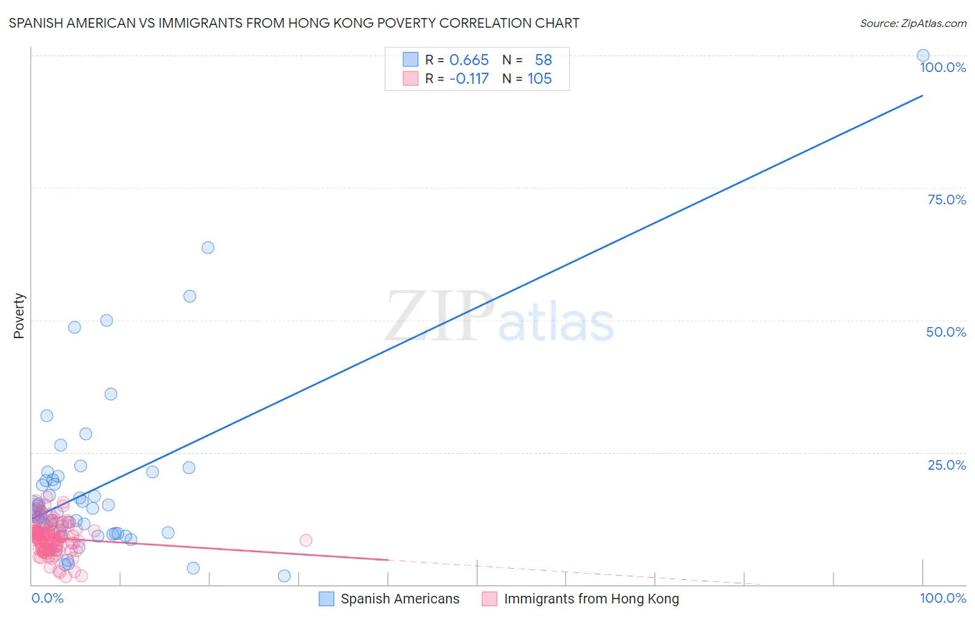 Spanish American vs Immigrants from Hong Kong Poverty