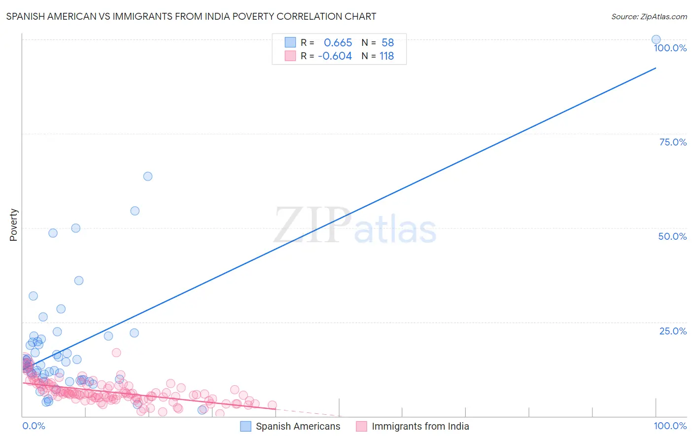 Spanish American vs Immigrants from India Poverty