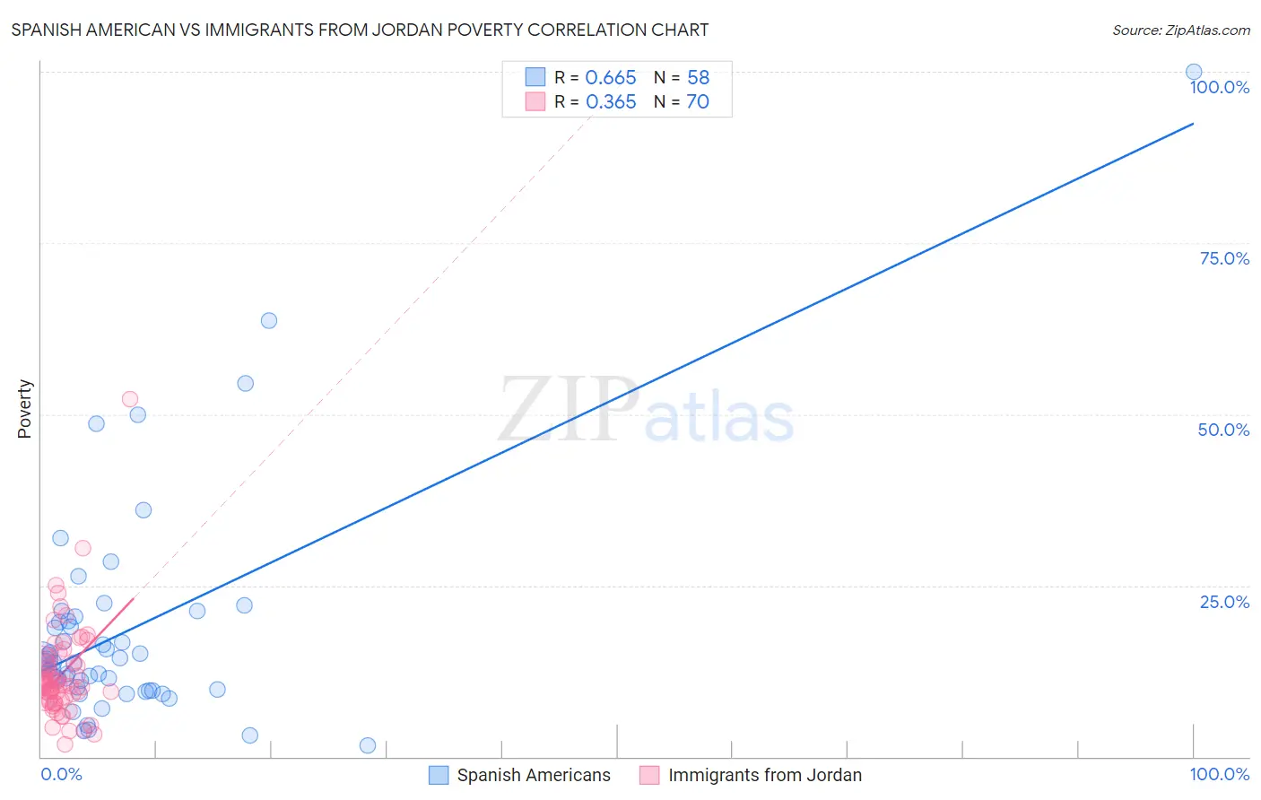 Spanish American vs Immigrants from Jordan Poverty
