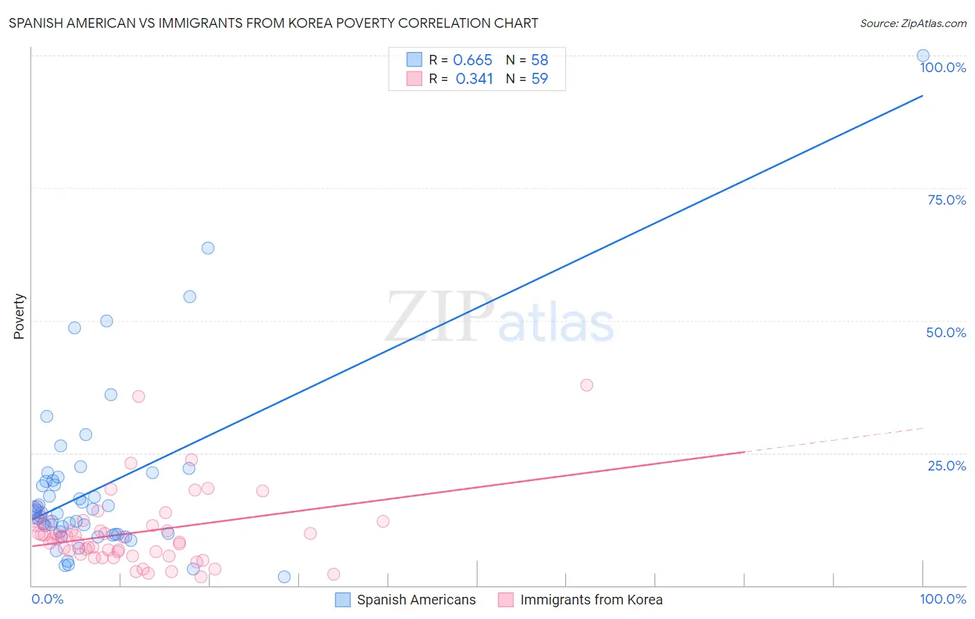 Spanish American vs Immigrants from Korea Poverty