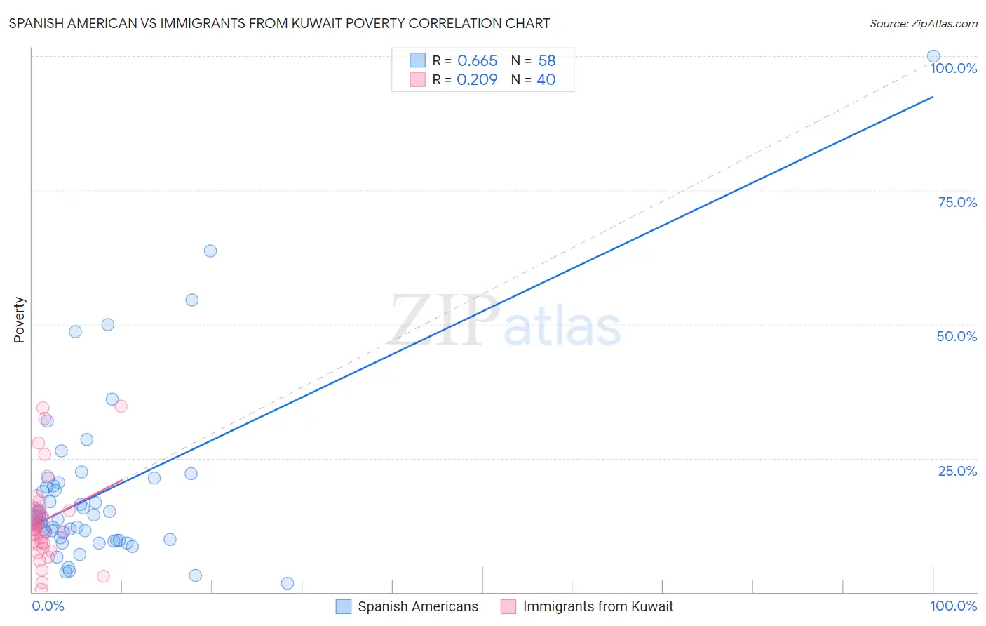 Spanish American vs Immigrants from Kuwait Poverty