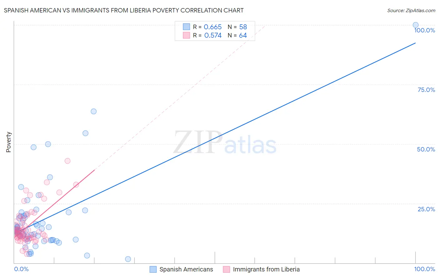 Spanish American vs Immigrants from Liberia Poverty