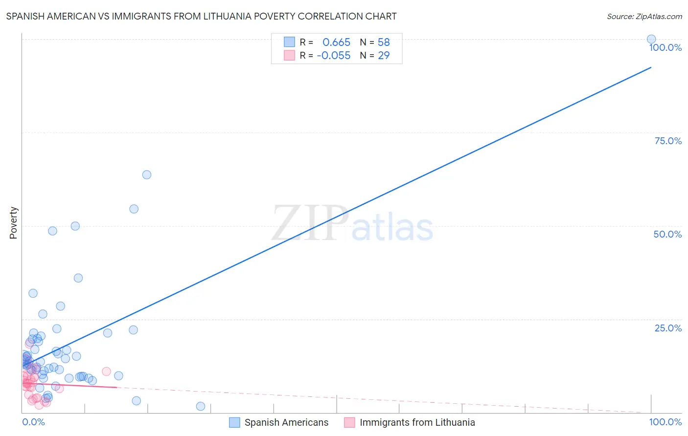 Spanish American vs Immigrants from Lithuania Poverty