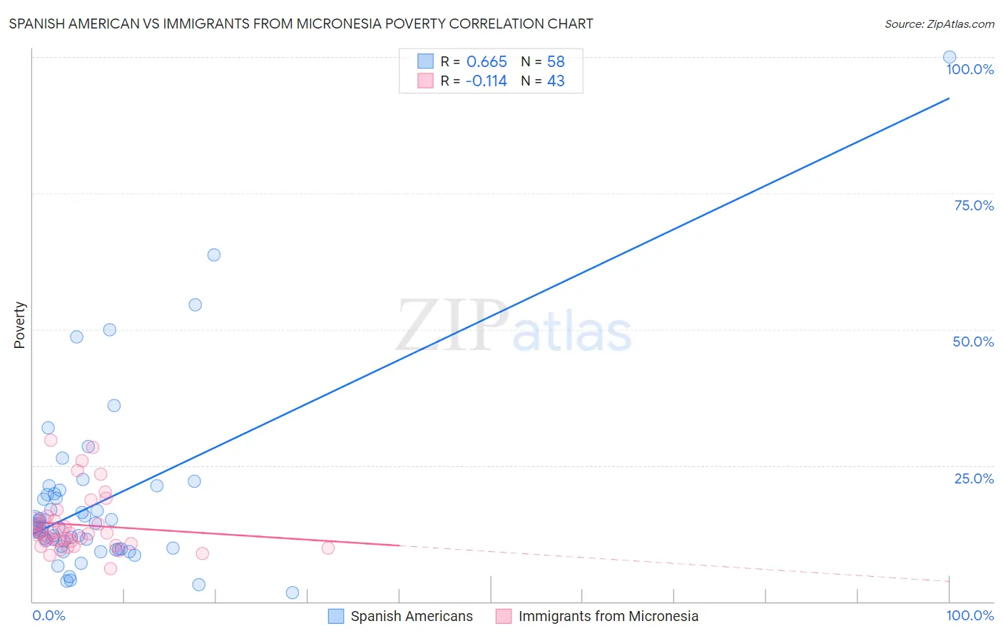 Spanish American vs Immigrants from Micronesia Poverty