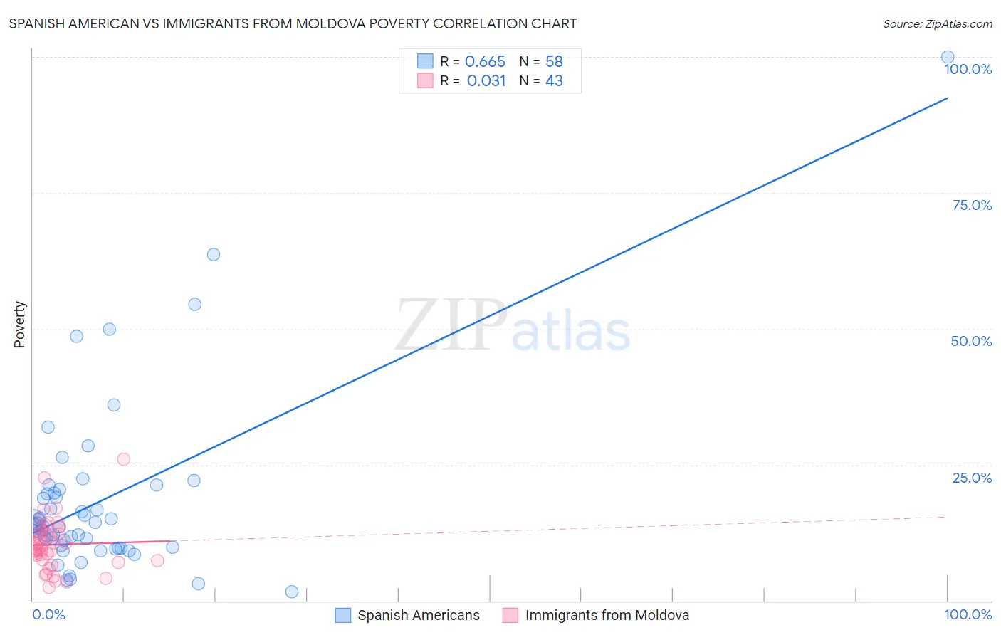 Spanish American vs Immigrants from Moldova Poverty