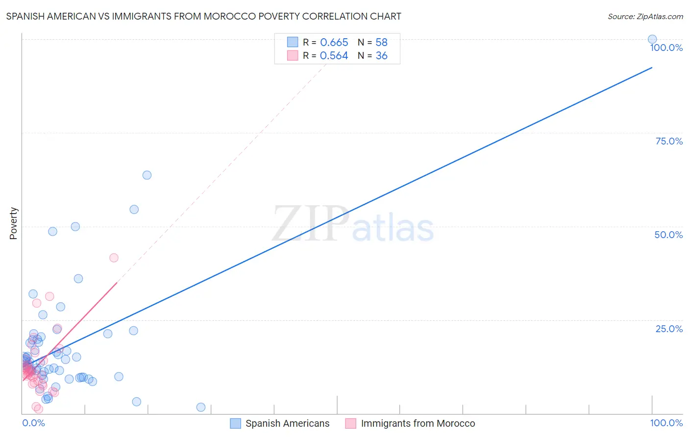 Spanish American vs Immigrants from Morocco Poverty