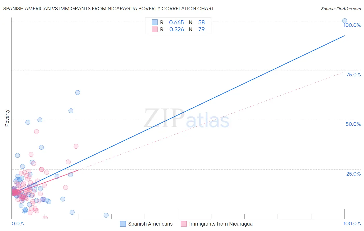 Spanish American vs Immigrants from Nicaragua Poverty