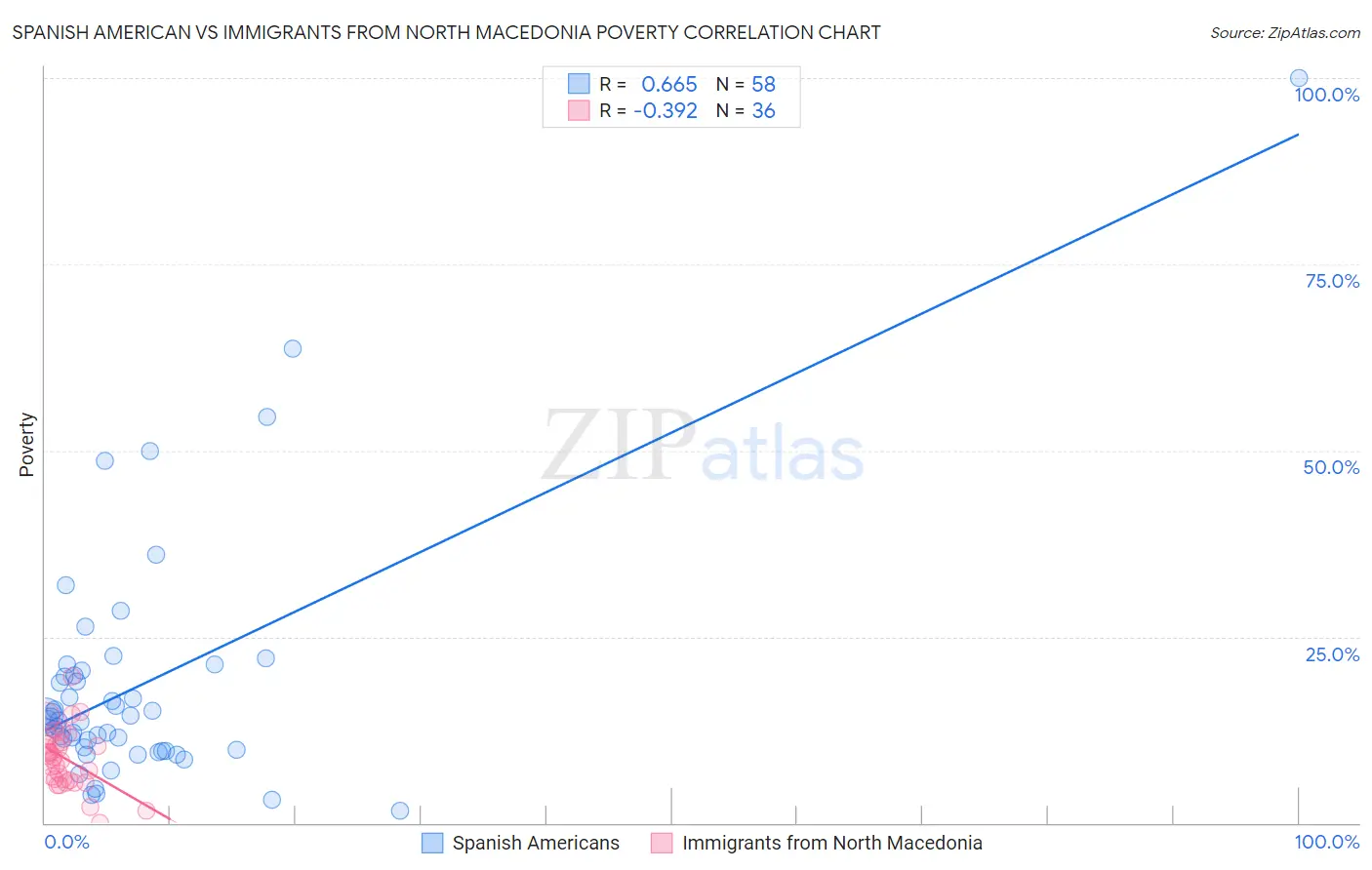 Spanish American vs Immigrants from North Macedonia Poverty