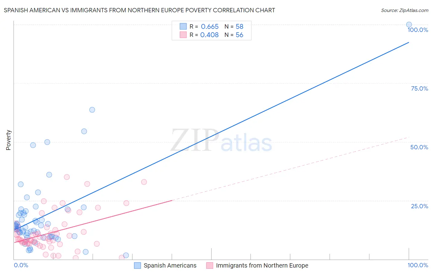 Spanish American vs Immigrants from Northern Europe Poverty