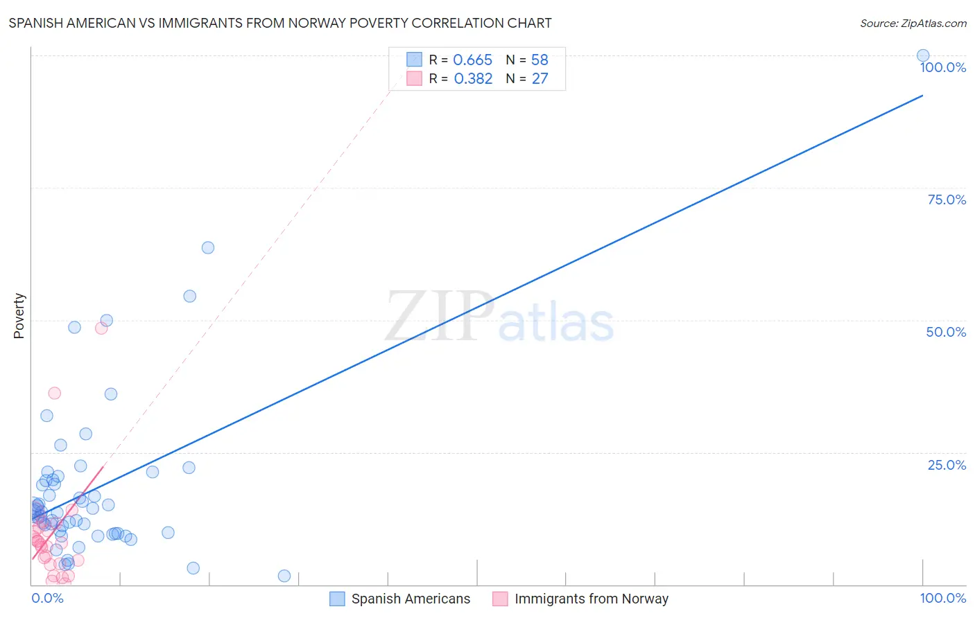 Spanish American vs Immigrants from Norway Poverty
