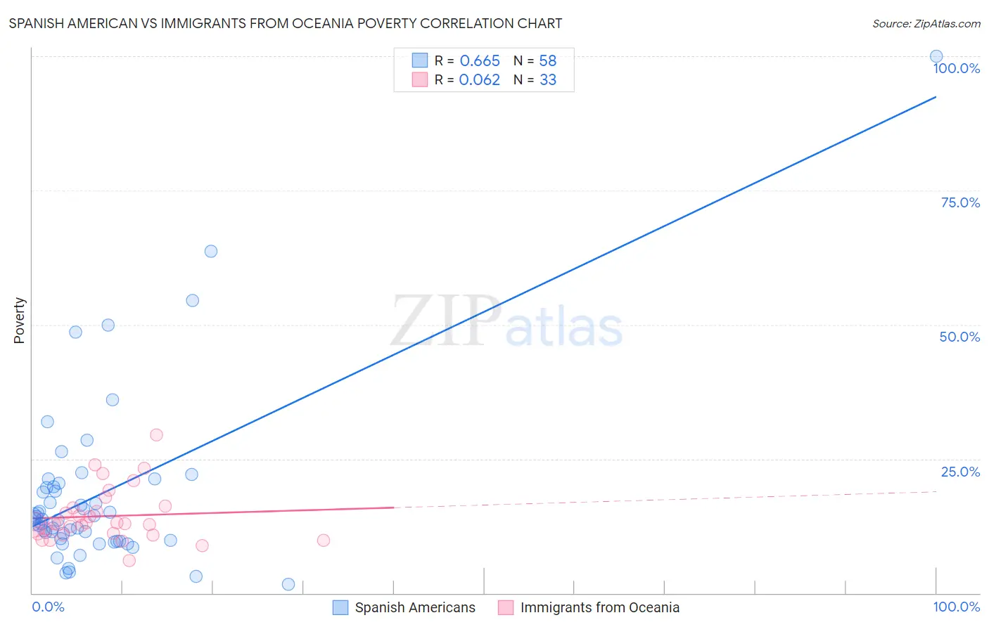 Spanish American vs Immigrants from Oceania Poverty