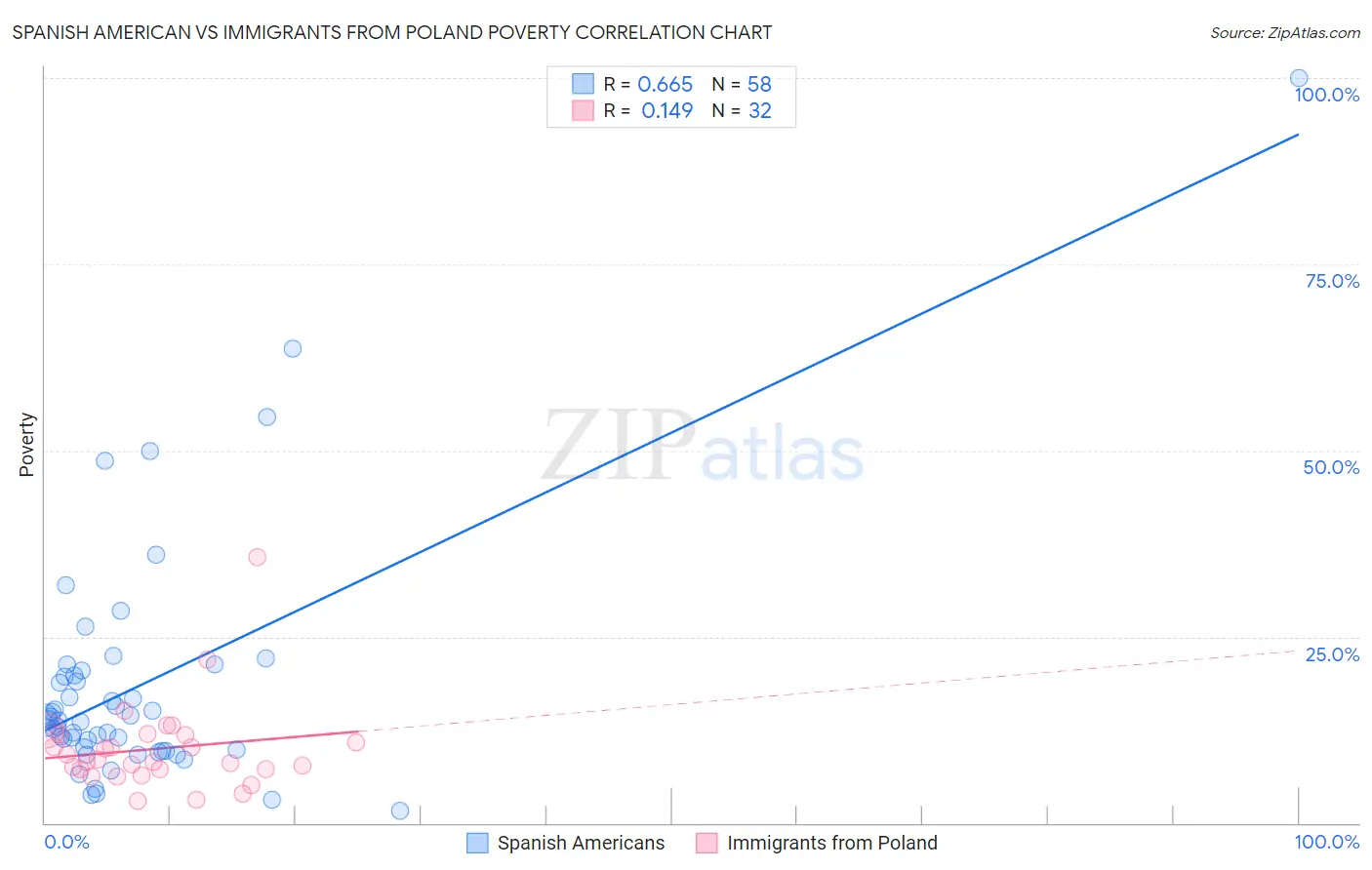 Spanish American vs Immigrants from Poland Poverty