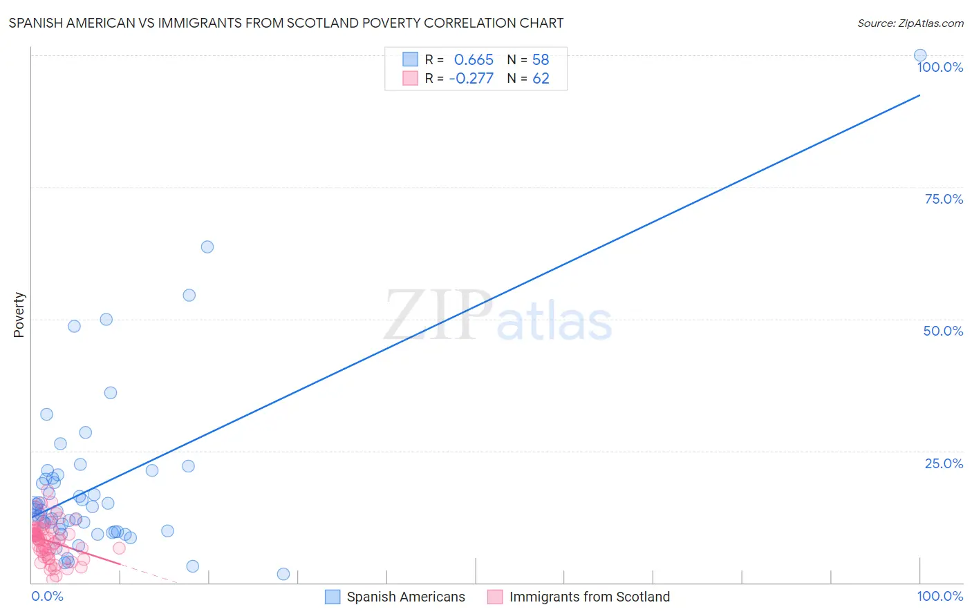 Spanish American vs Immigrants from Scotland Poverty