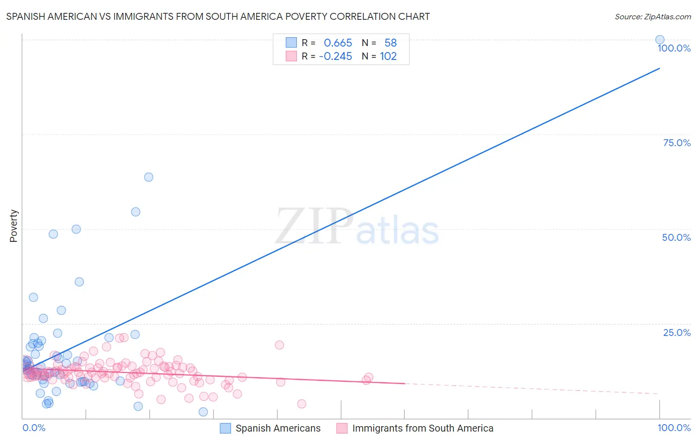Spanish American vs Immigrants from South America Poverty