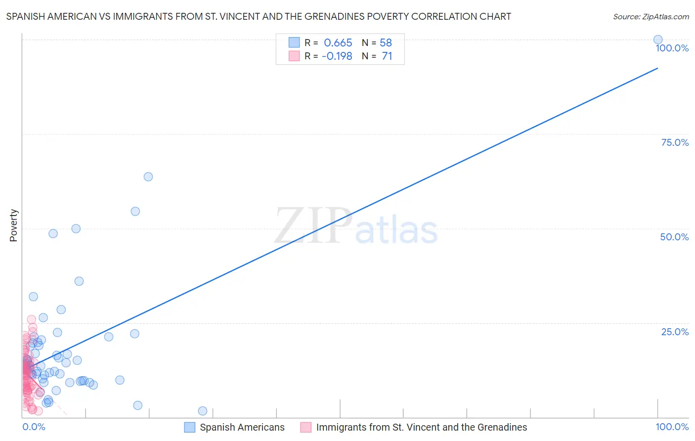 Spanish American vs Immigrants from St. Vincent and the Grenadines Poverty