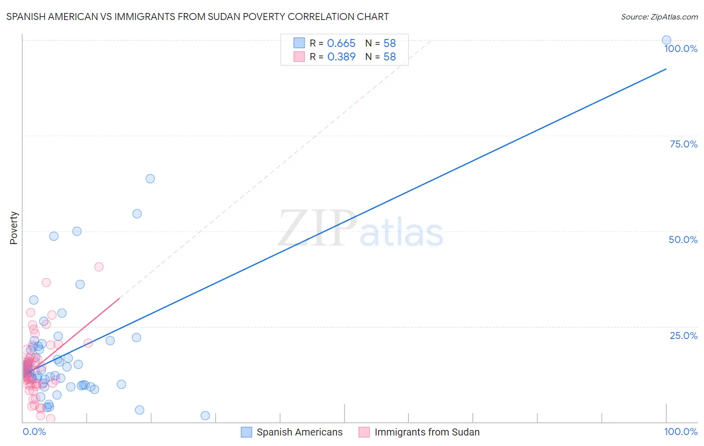 Spanish American vs Immigrants from Sudan Poverty