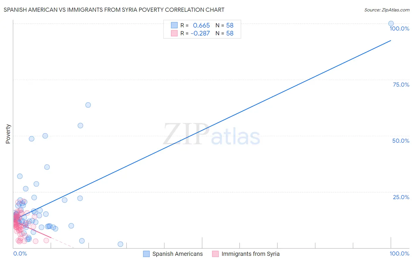 Spanish American vs Immigrants from Syria Poverty