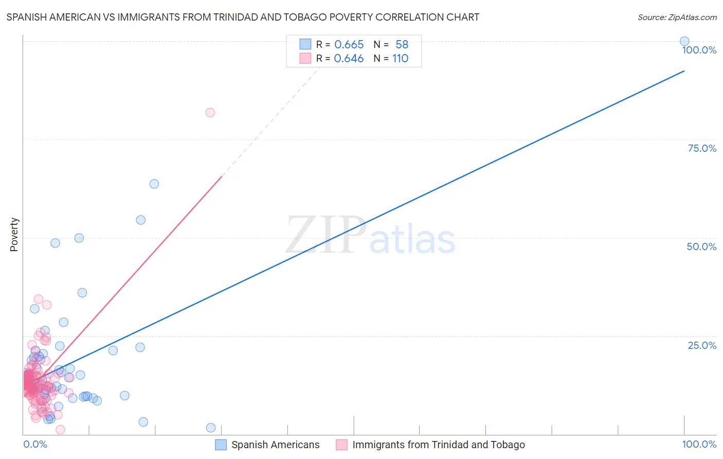 Spanish American vs Immigrants from Trinidad and Tobago Poverty