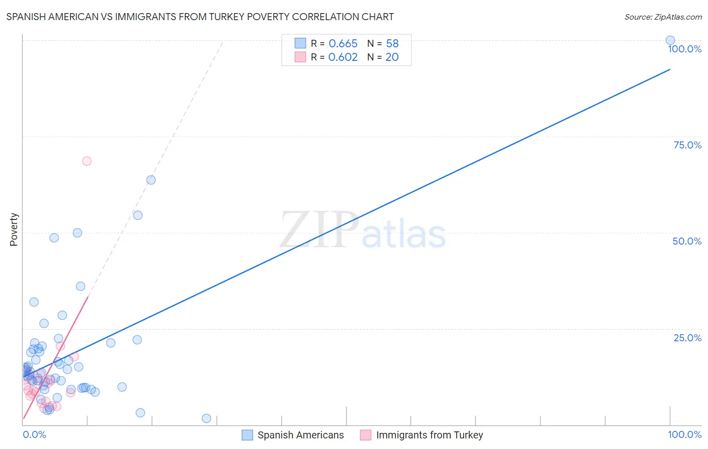 Spanish American vs Immigrants from Turkey Poverty