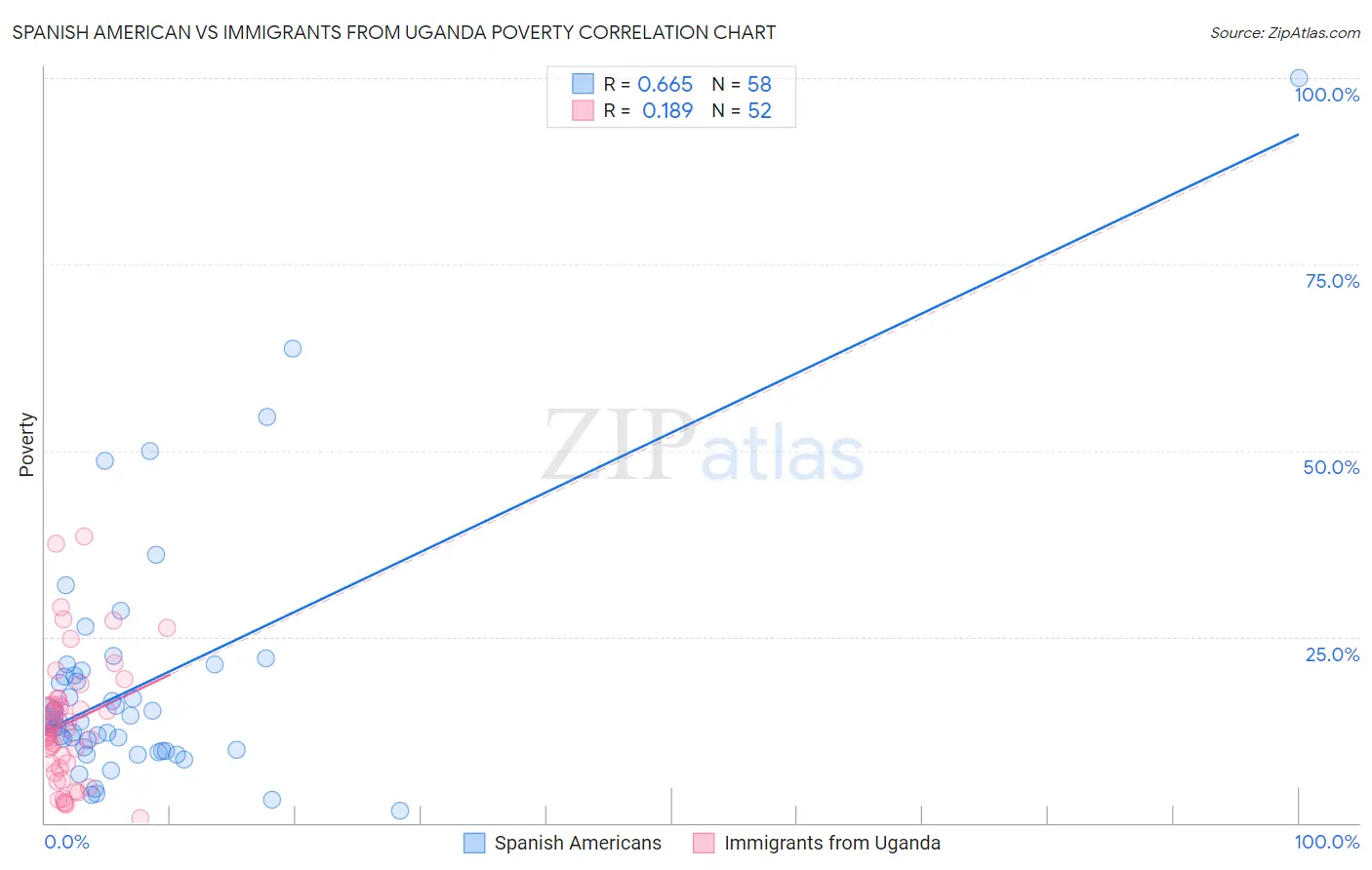 Spanish American vs Immigrants from Uganda Poverty