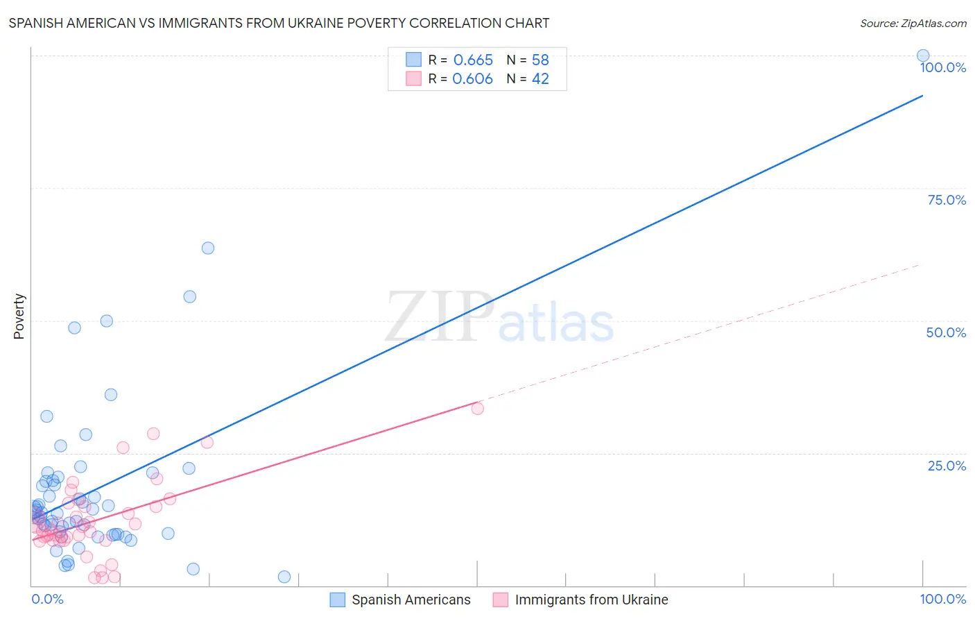 Spanish American vs Immigrants from Ukraine Poverty