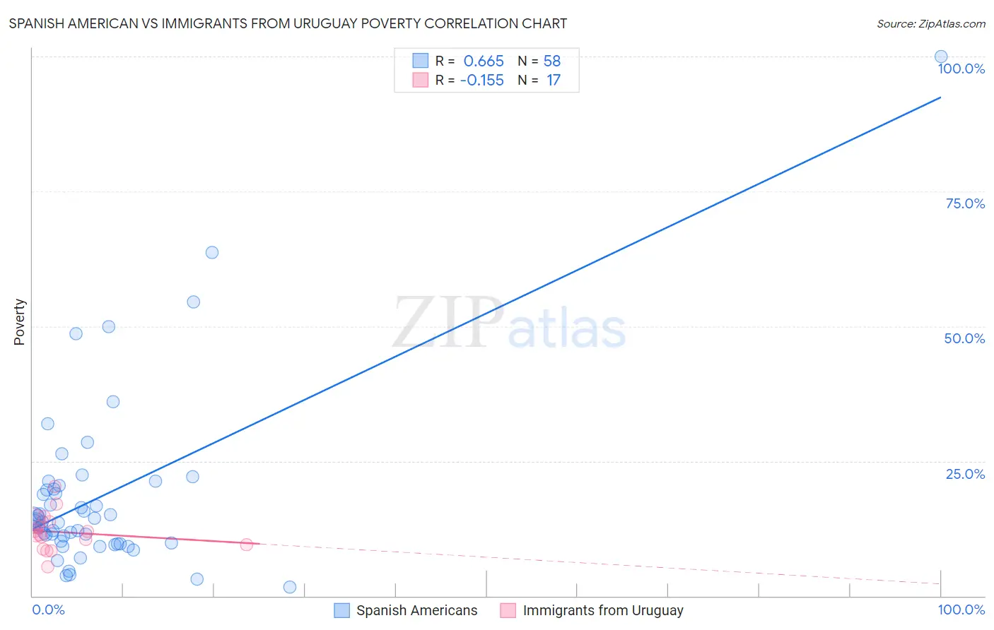Spanish American vs Immigrants from Uruguay Poverty