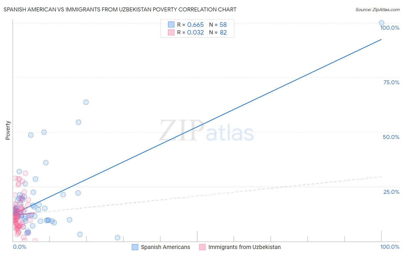Spanish American vs Immigrants from Uzbekistan Poverty