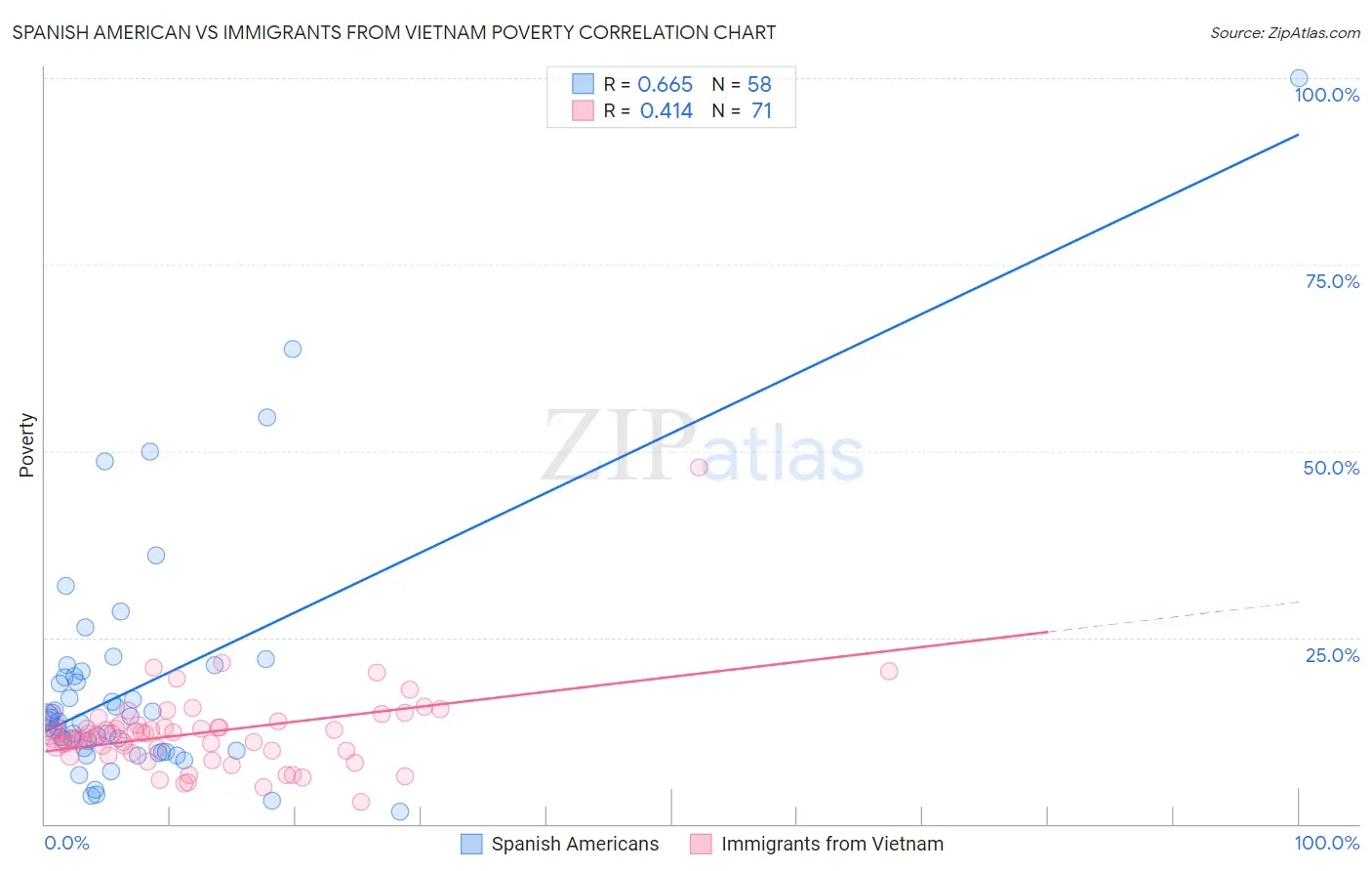 Spanish American vs Immigrants from Vietnam Poverty