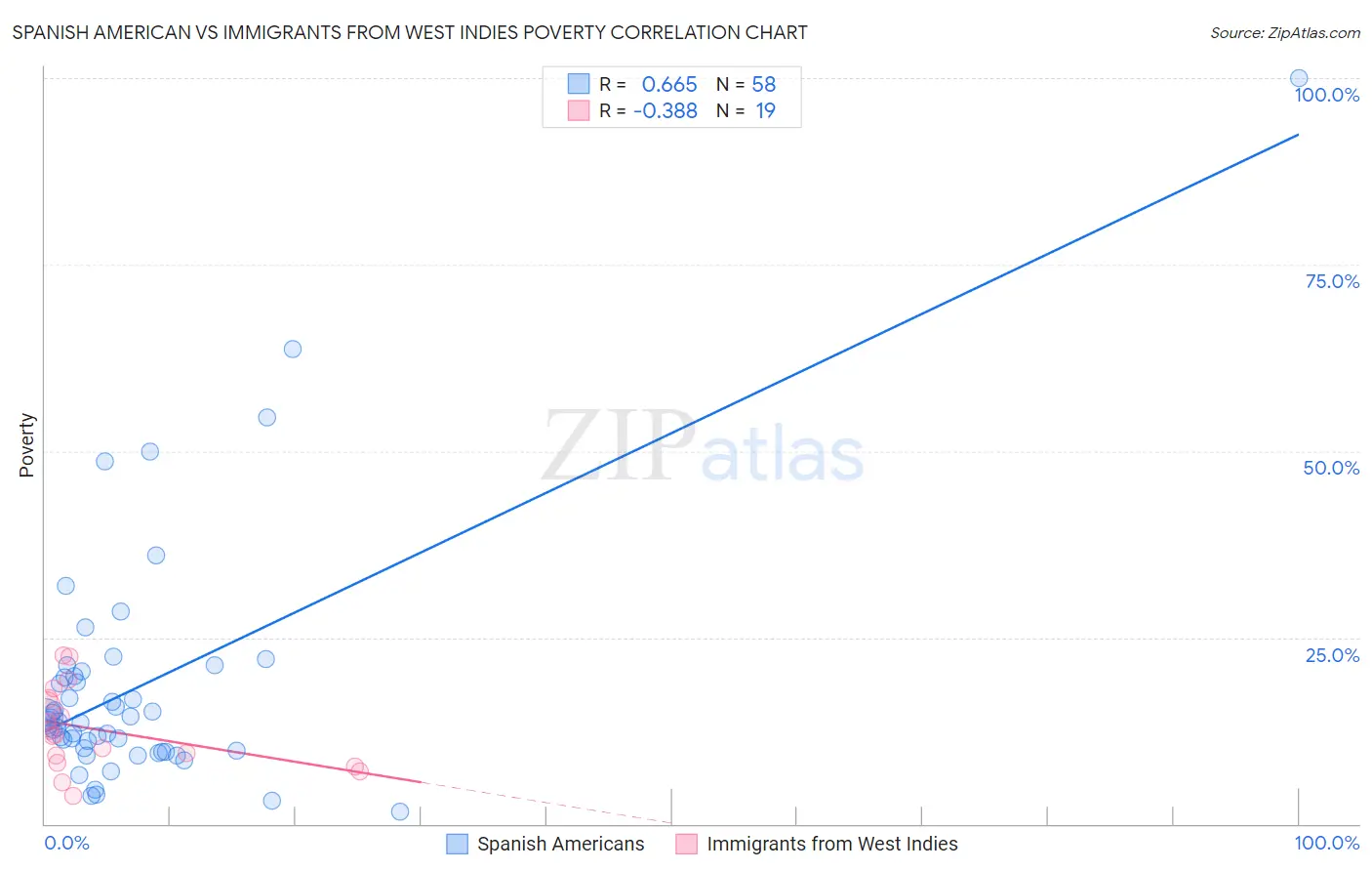 Spanish American vs Immigrants from West Indies Poverty