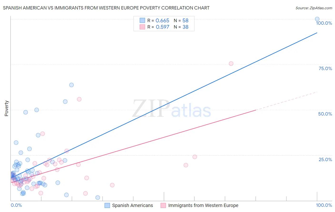 Spanish American vs Immigrants from Western Europe Poverty
