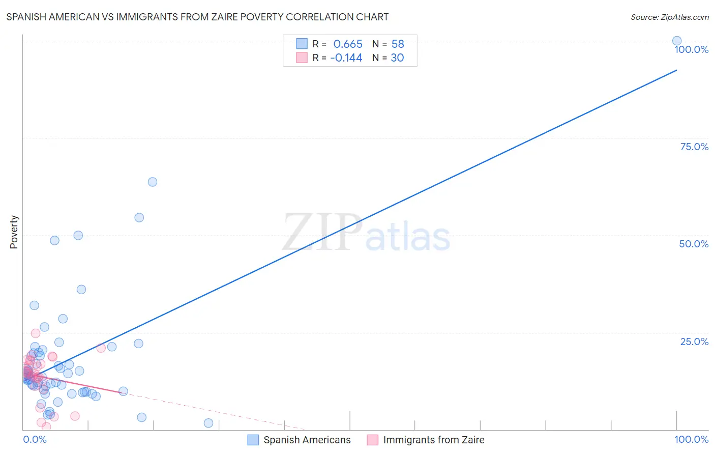 Spanish American vs Immigrants from Zaire Poverty