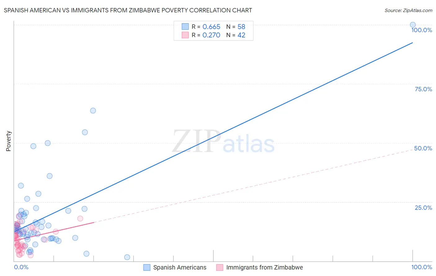Spanish American vs Immigrants from Zimbabwe Poverty