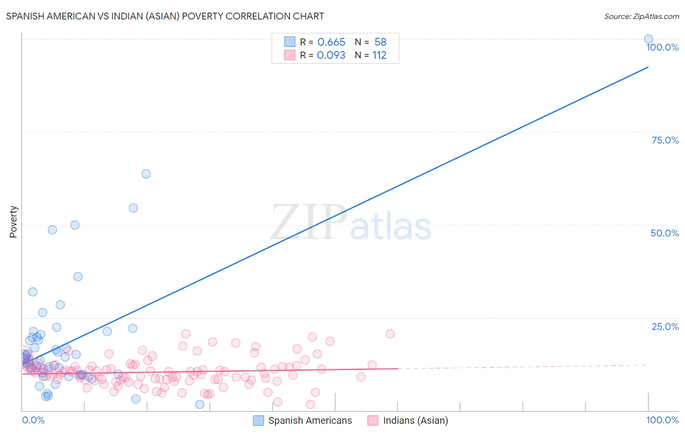 Spanish American vs Indian (Asian) Poverty