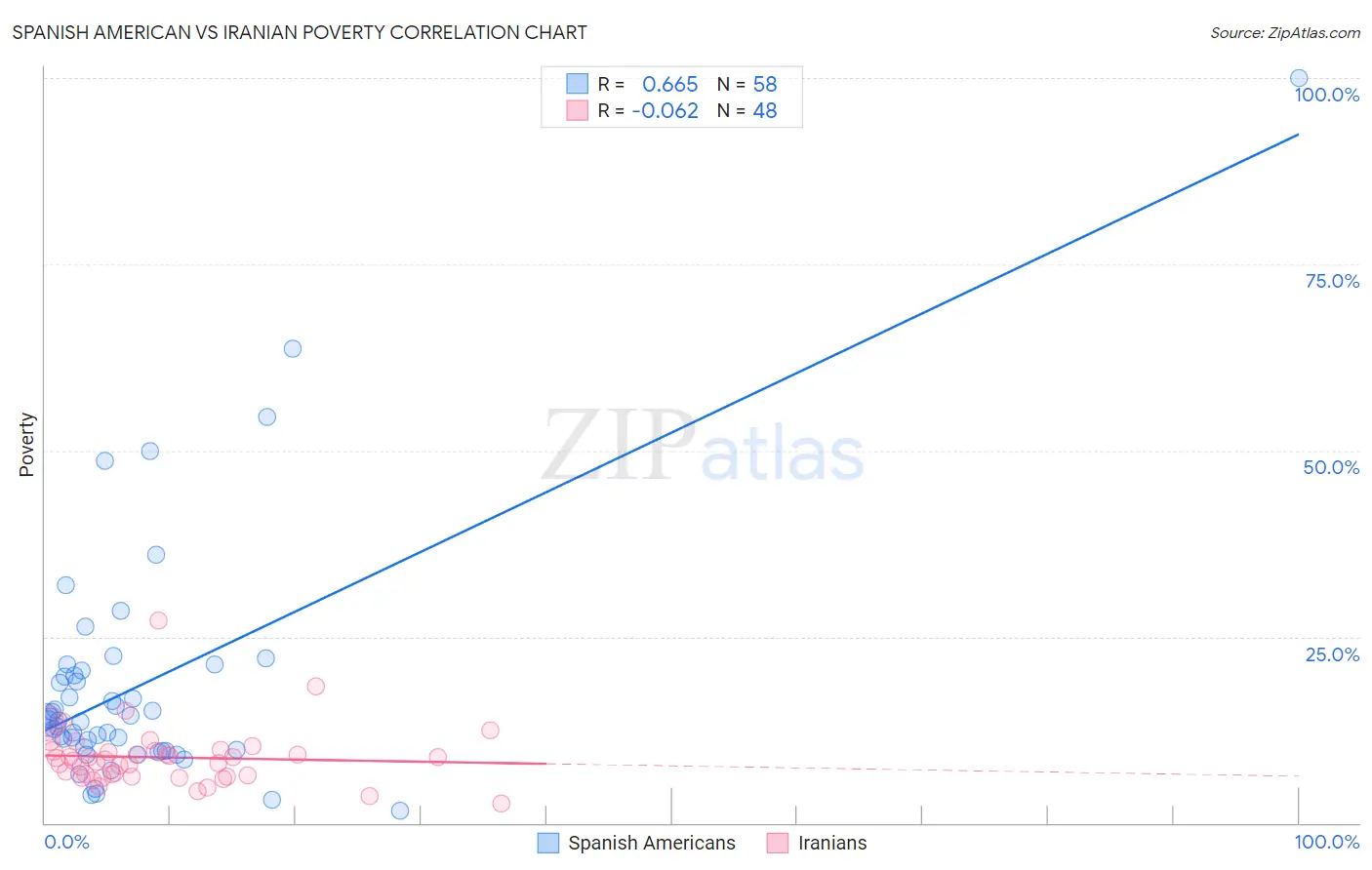 Spanish American vs Iranian Poverty