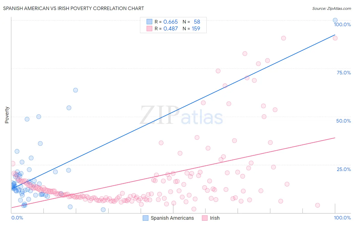 Spanish American vs Irish Poverty