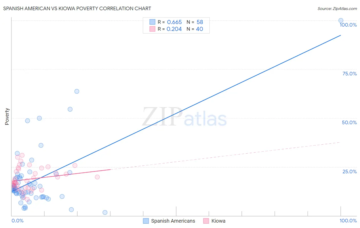 Spanish American vs Kiowa Poverty