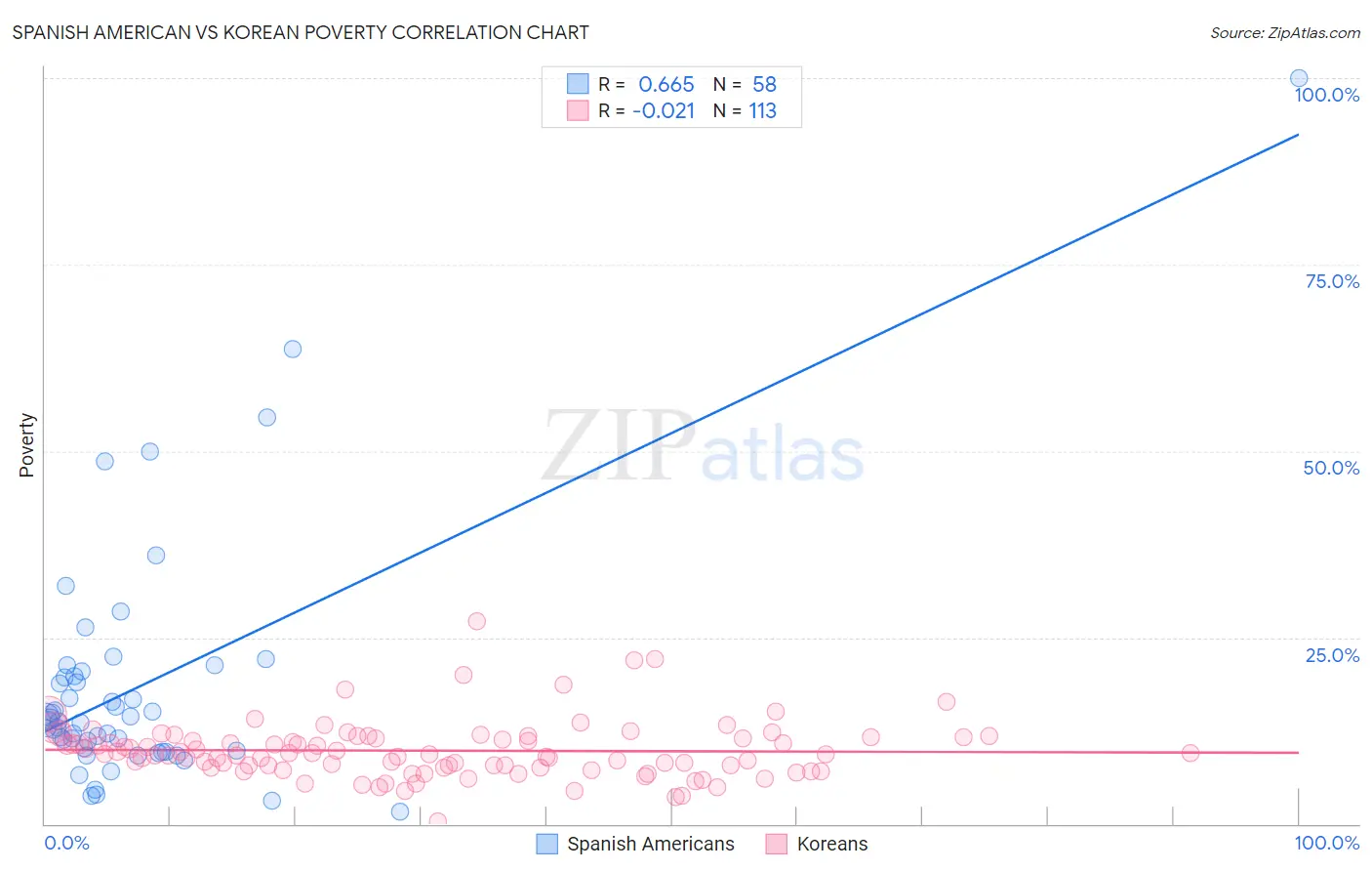 Spanish American vs Korean Poverty