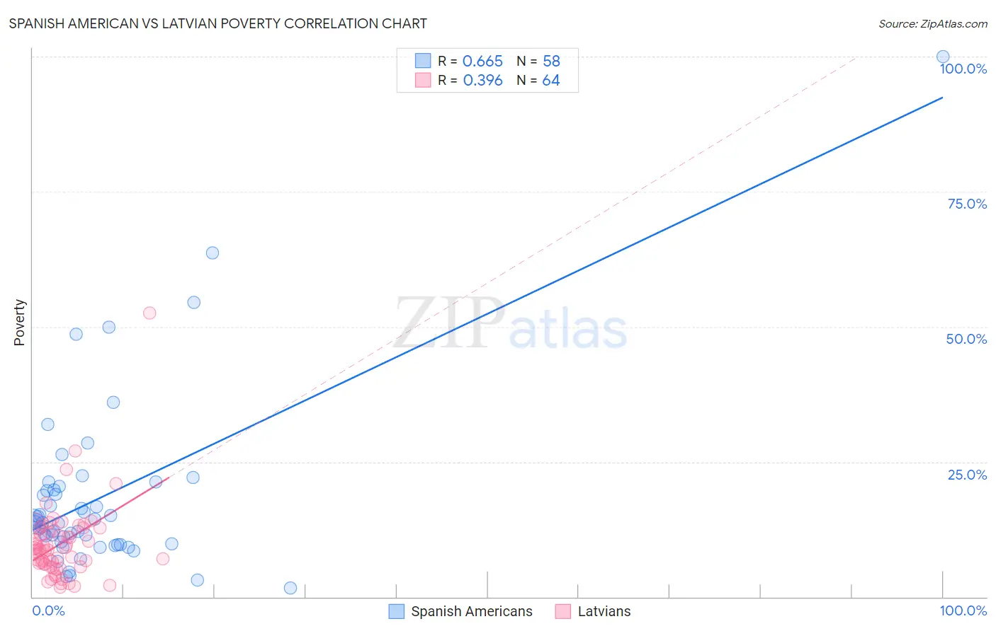 Spanish American vs Latvian Poverty
