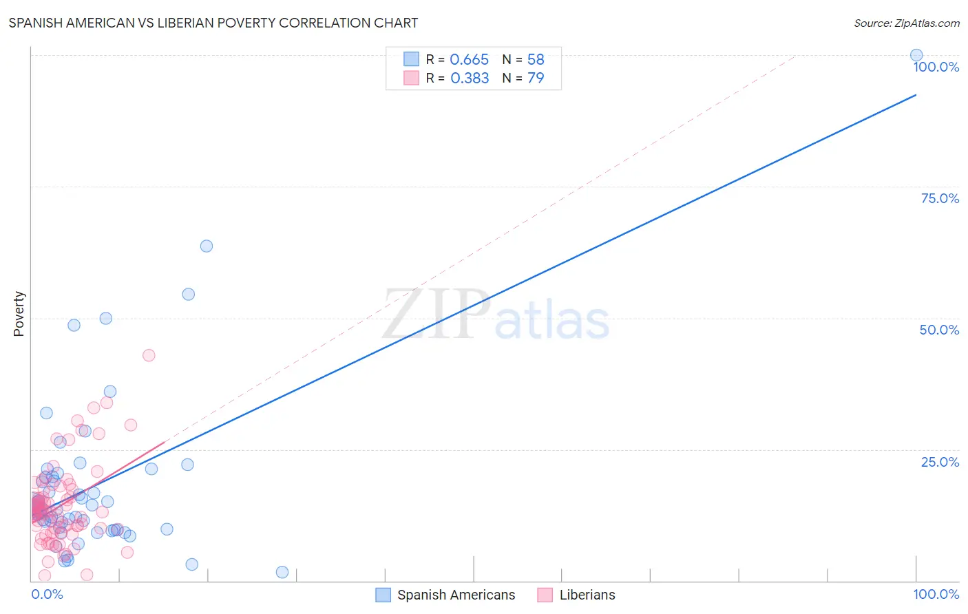 Spanish American vs Liberian Poverty