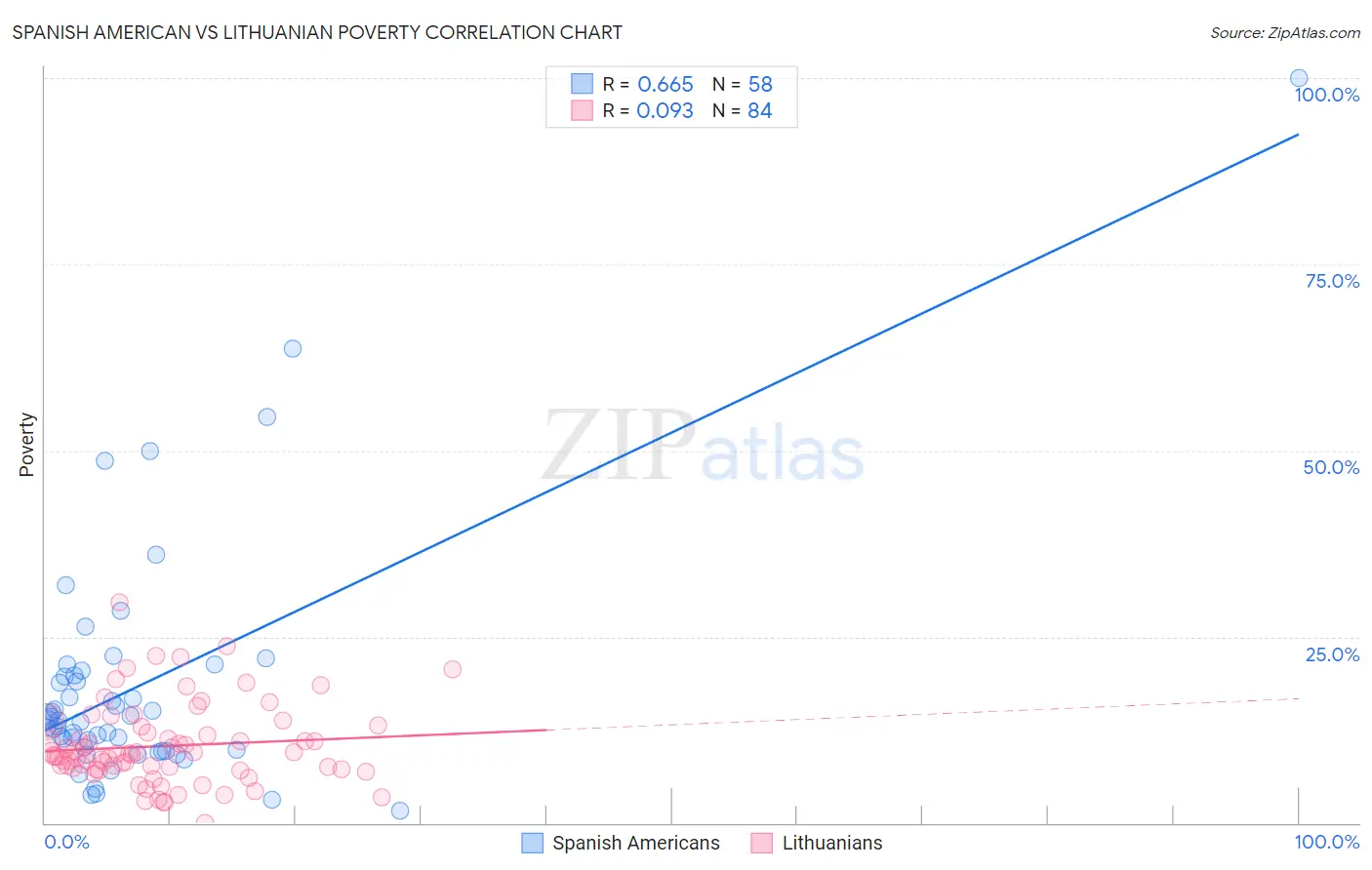 Spanish American vs Lithuanian Poverty