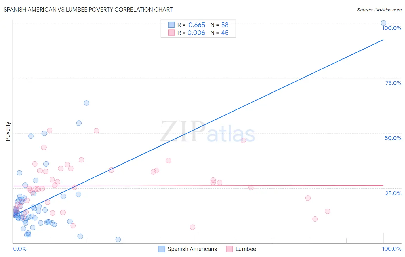 Spanish American vs Lumbee Poverty